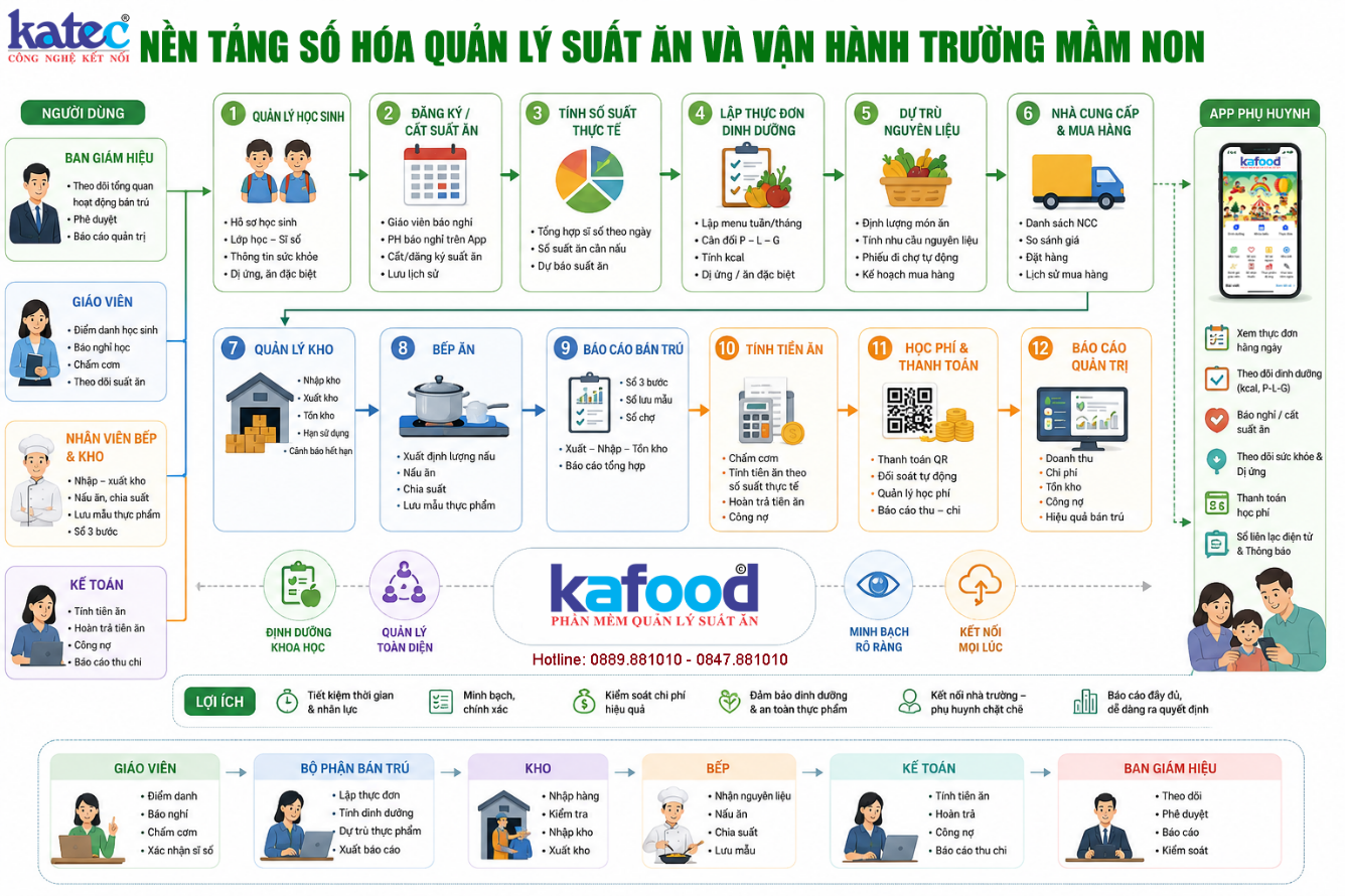 Phần mềm quản lý suất ăn và định lượng dinh dưỡng cho trẻ - Kafood